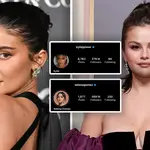 Kylie Jenner loses almost A MILLION followers after 'mocking' Selena Gomez